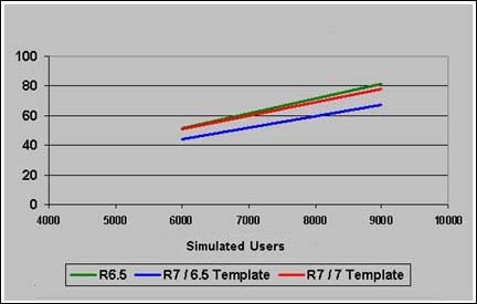 Domino 7  Domino 6.5  iSeries model 810  CPU ʵıȽ