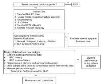 Figure 5: Consolidation Decision Tree