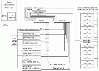 Figure 6: Clustered Exchange 2003 design