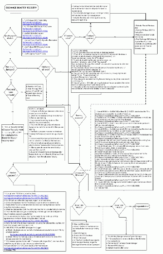 Figure 11: Example of Exchange 2000 Server Disaster Recovery Flowchart