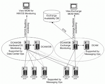 Figure 4: Exchange Server 2003 Monitoring Architecture