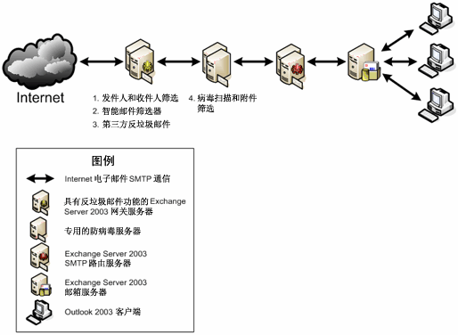 ͼ 2. 2004  7 ǰ Microsoft ʼṹ