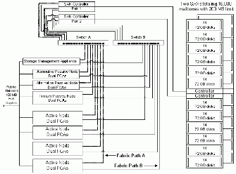 Figure 2: Secure Path Connecting a Data Center Cluster to a Pair of SANs