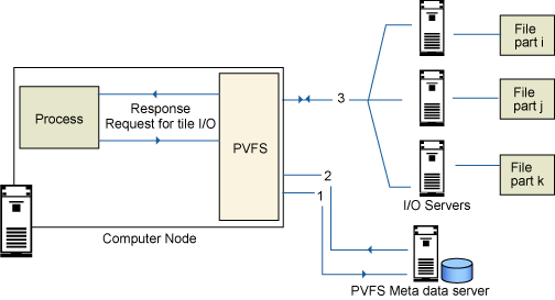 PVFS ι