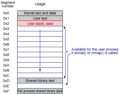 Virtual address space example
