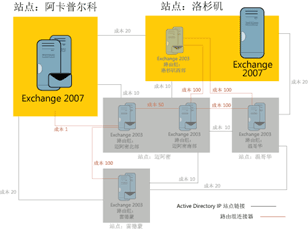 ͼ 4 װɼվ Exchange 2007