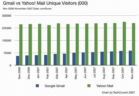 gmail-yahoomail-comscore2007-1.jpg