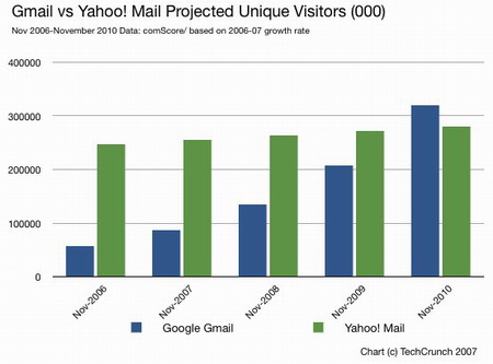 gmail-yahoomail-comscore2007-2.jpg