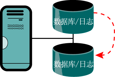 Figure 1 Local continuous replication