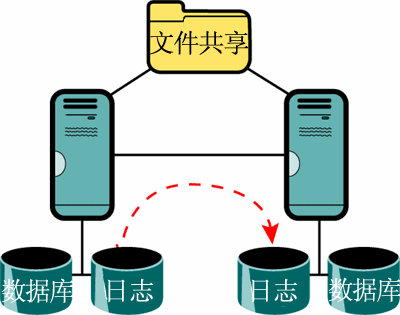 Figure 2 CCR is log shipping to a second server in a Windows failover cluster