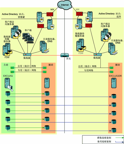 Figure 3 CCR deployed in Redmond datacenter and SCR deployed in Quincy datacenter