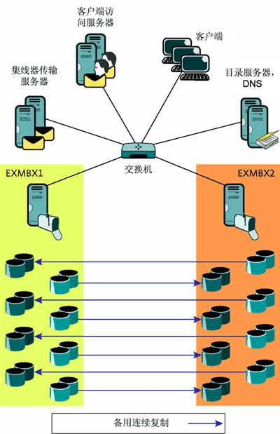 Figure 4 Standalone mailbox servers using SCR to replicate 
storage groups to each other