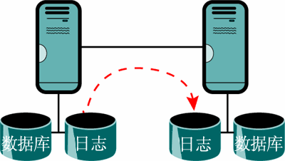 Figure 5 SCR is log shipping to another server or a passive node 
in a failover cluster