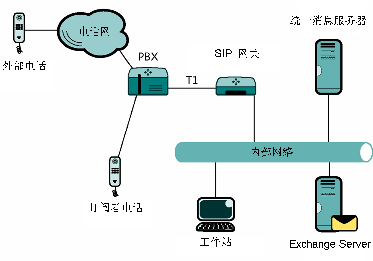 Figure 1 A PBX-to-Unified Messaging solution