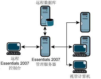 ͼ 4 ʹ��Զ�� SQL Server ���ݿ�