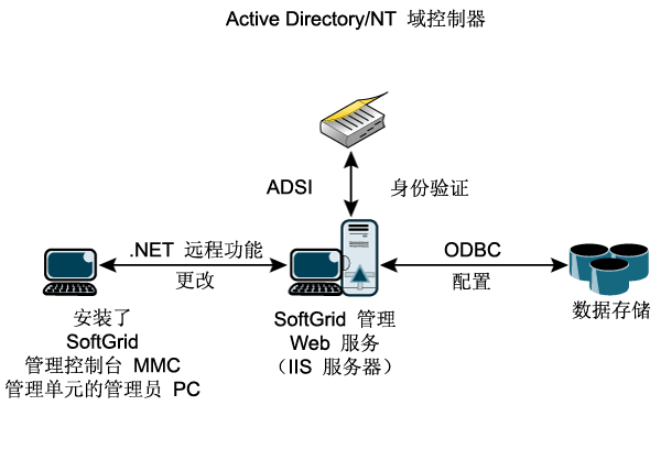 ͼ 4 SoftGrid  Web ṩݴ洢