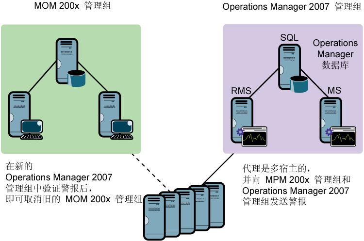 ͼ 2 Ǩ�ƹ����еĵ�������