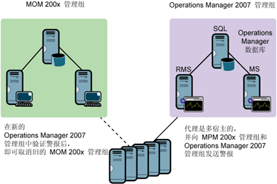 ͼ 2 Ǩ�ƹ����еĵ�������