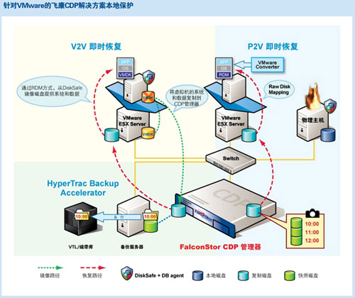 VMwareĳݱCDP