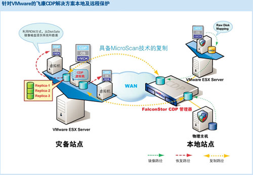 VMwareĳݱCDP